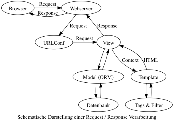 digraph request_response {
label = "Schematische Darstellung einer Request / Response Verarbeitung"
{rank=same; "Browser" "Webserver"}
{rank=same; "URLConf" "View"}
"Browser" -> "Webserver" [label="Request"];
"Webserver" -> "URLConf" [label="Request"];
"URLConf" -> "View" [label="Request"];
"View" -> "Model (ORM)" -> "Datenbank"-> "Model (ORM)" -> "View"
"View" -> "Template" [label="Context"];
"Template" -> "Tags & Filter" -> "Template"
"Template" -> "View" [label="HTML"];
"View" -> "Webserver" [label="Response"];
"Webserver" -> "Browser" [label="Response"];
}