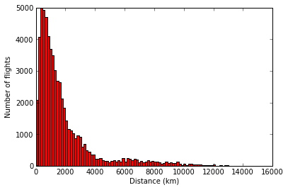 Airline route distance histogram